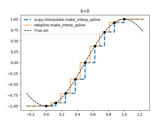 ../_images/sphx_glr_1d-interp_002.png