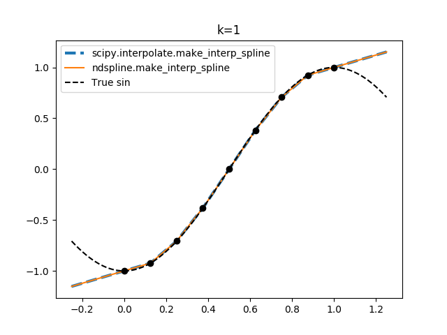 ../_images/sphx_glr_1d-interp_005.png