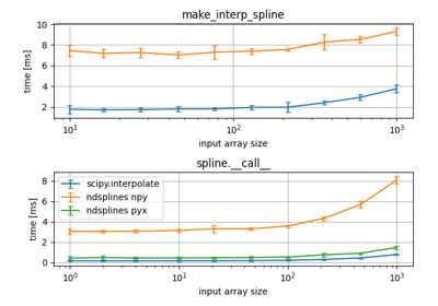 1D ndsplines vs. scipy.interpolate
