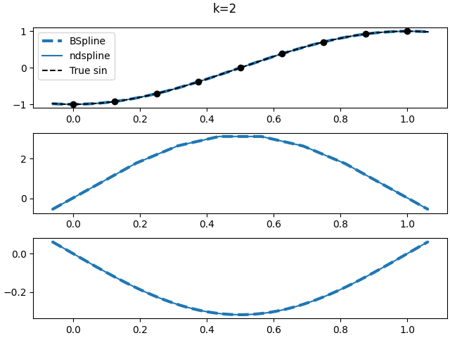 k=2
