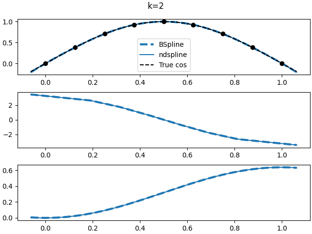 k=2