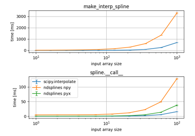2D ndsplines vs. scipy.interpolate