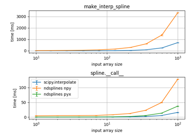 2D ndsplines vs. scipy.interpolate