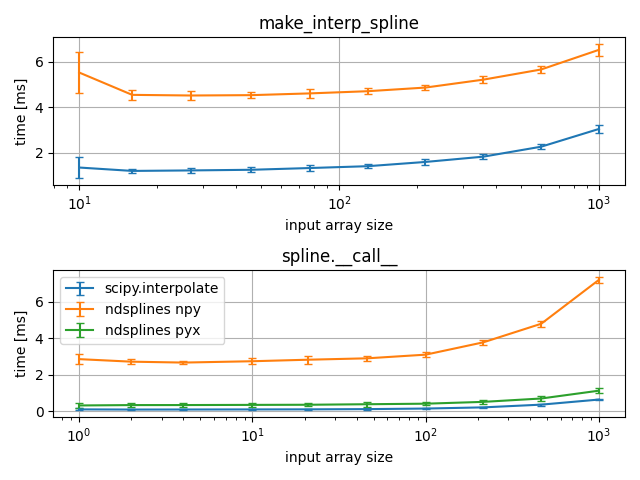 make_interp_spline, spline.__call__
