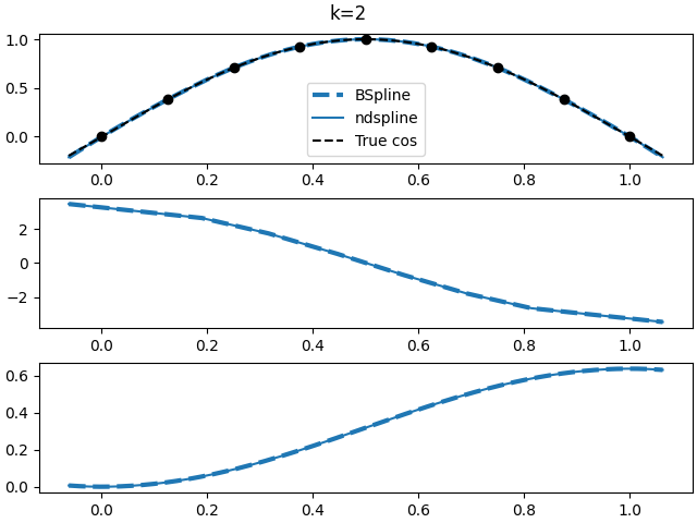 k=2