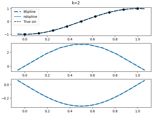 k=2