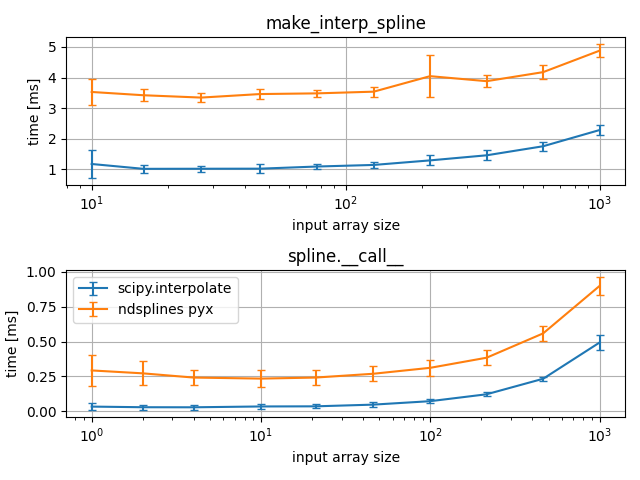 make_interp_spline, spline.__call__