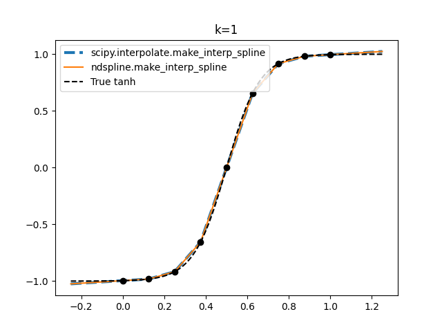 k=1